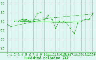 Courbe de l'humidit relative pour Pointe de Chassiron (17)