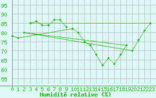 Courbe de l'humidit relative pour Eu (76)