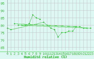 Courbe de l'humidit relative pour Constance (All)