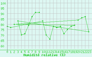 Courbe de l'humidit relative pour Ploumanac'h (22)