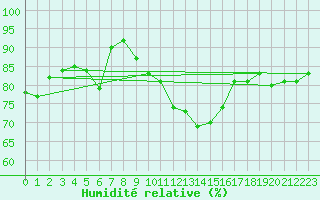 Courbe de l'humidit relative pour Weinbiet