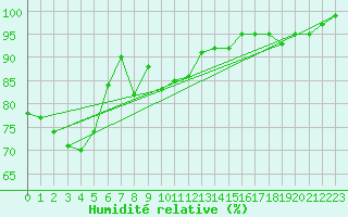 Courbe de l'humidit relative pour Beznau