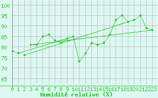 Courbe de l'humidit relative pour Bala