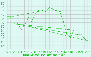 Courbe de l'humidit relative pour Grimsel Hospiz