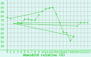 Courbe de l'humidit relative pour Cerisiers (89)