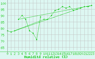 Courbe de l'humidit relative pour Carpentras (84)