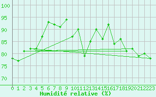 Courbe de l'humidit relative pour Boulogne (62)