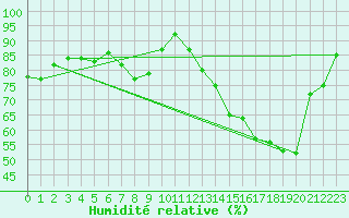 Courbe de l'humidit relative pour Orlans (45)