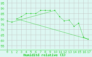 Courbe de l'humidit relative pour Port Menier, Que.