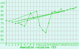 Courbe de l'humidit relative pour Ile du Levant (83)