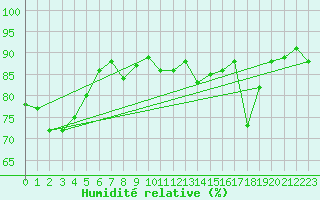 Courbe de l'humidit relative pour Bonn-Roleber