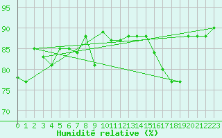 Courbe de l'humidit relative pour Helgoland