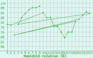 Courbe de l'humidit relative pour Manston (UK)