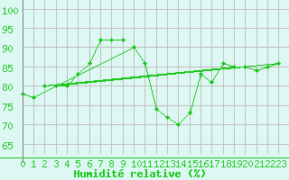 Courbe de l'humidit relative pour Toulouse-Francazal (31)