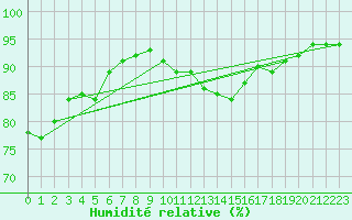 Courbe de l'humidit relative pour Santander (Esp)