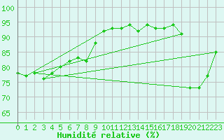 Courbe de l'humidit relative pour Trappes (78)