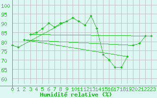 Courbe de l'humidit relative pour Tudela