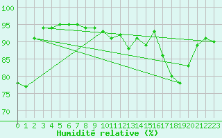 Courbe de l'humidit relative pour Solenzara - Base arienne (2B)