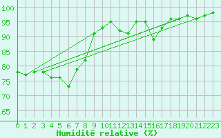 Courbe de l'humidit relative pour Pontevedra