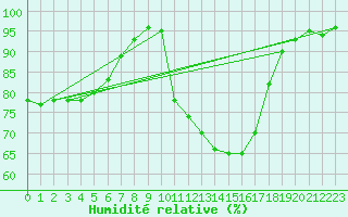 Courbe de l'humidit relative pour Pau (64)