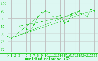 Courbe de l'humidit relative pour Ancey (21)