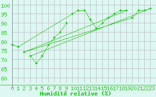 Courbe de l'humidit relative pour Aberporth