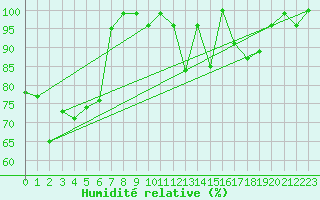 Courbe de l'humidit relative pour Titlis