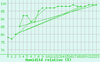 Courbe de l'humidit relative pour Wasserkuppe
