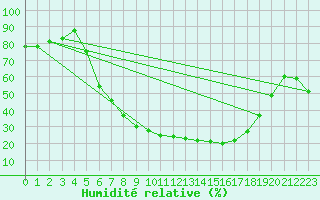 Courbe de l'humidit relative pour Hoyerswerda
