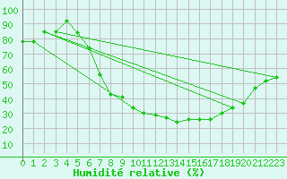 Courbe de l'humidit relative pour Warburg