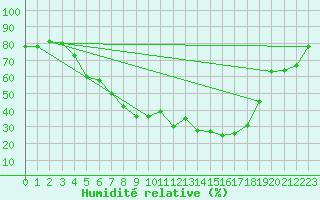 Courbe de l'humidit relative pour Krangede