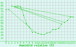 Courbe de l'humidit relative pour Lahr (All)