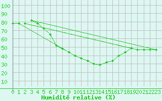 Courbe de l'humidit relative pour Negotin