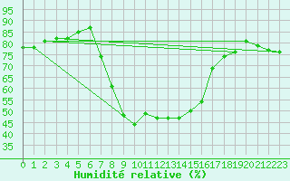 Courbe de l'humidit relative pour Tortosa