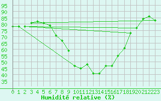 Courbe de l'humidit relative pour Lisbonne (Po)