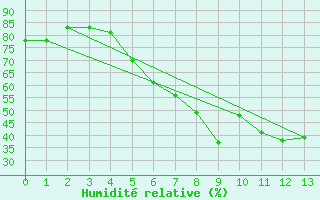 Courbe de l'humidit relative pour Bursa