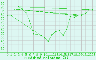 Courbe de l'humidit relative pour Pian Rosa (It)