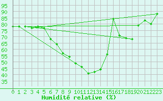 Courbe de l'humidit relative pour Disentis