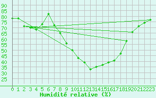 Courbe de l'humidit relative pour Calamocha