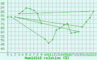 Courbe de l'humidit relative pour Saint-Auban (04)