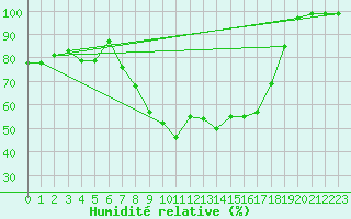 Courbe de l'humidit relative pour Chur-Ems