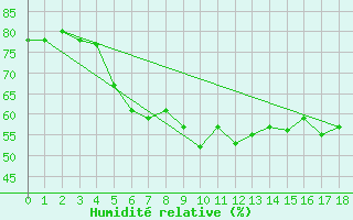 Courbe de l'humidit relative pour Nikkaluokta