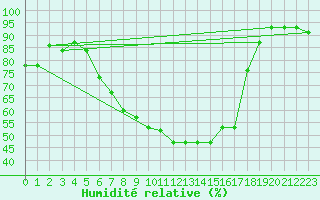 Courbe de l'humidit relative pour Grosseto