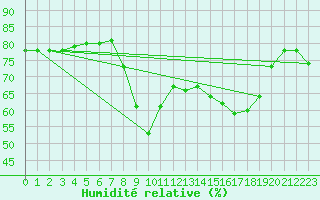 Courbe de l'humidit relative pour Cannes (06)