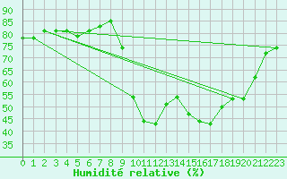 Courbe de l'humidit relative pour Les Pennes-Mirabeau (13)