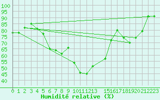 Courbe de l'humidit relative pour Abed