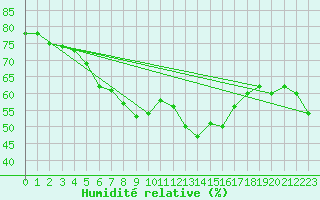 Courbe de l'humidit relative pour Moenichkirchen