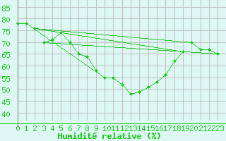 Courbe de l'humidit relative pour Gaardsjoe