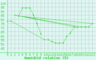 Courbe de l'humidit relative pour Leinefelde