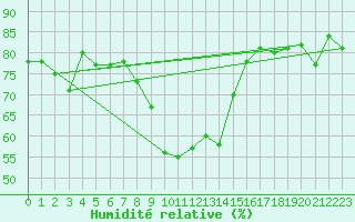 Courbe de l'humidit relative pour Bivio